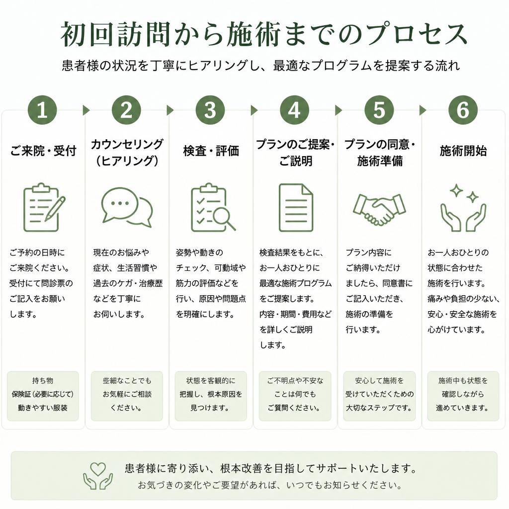 施術の流れ