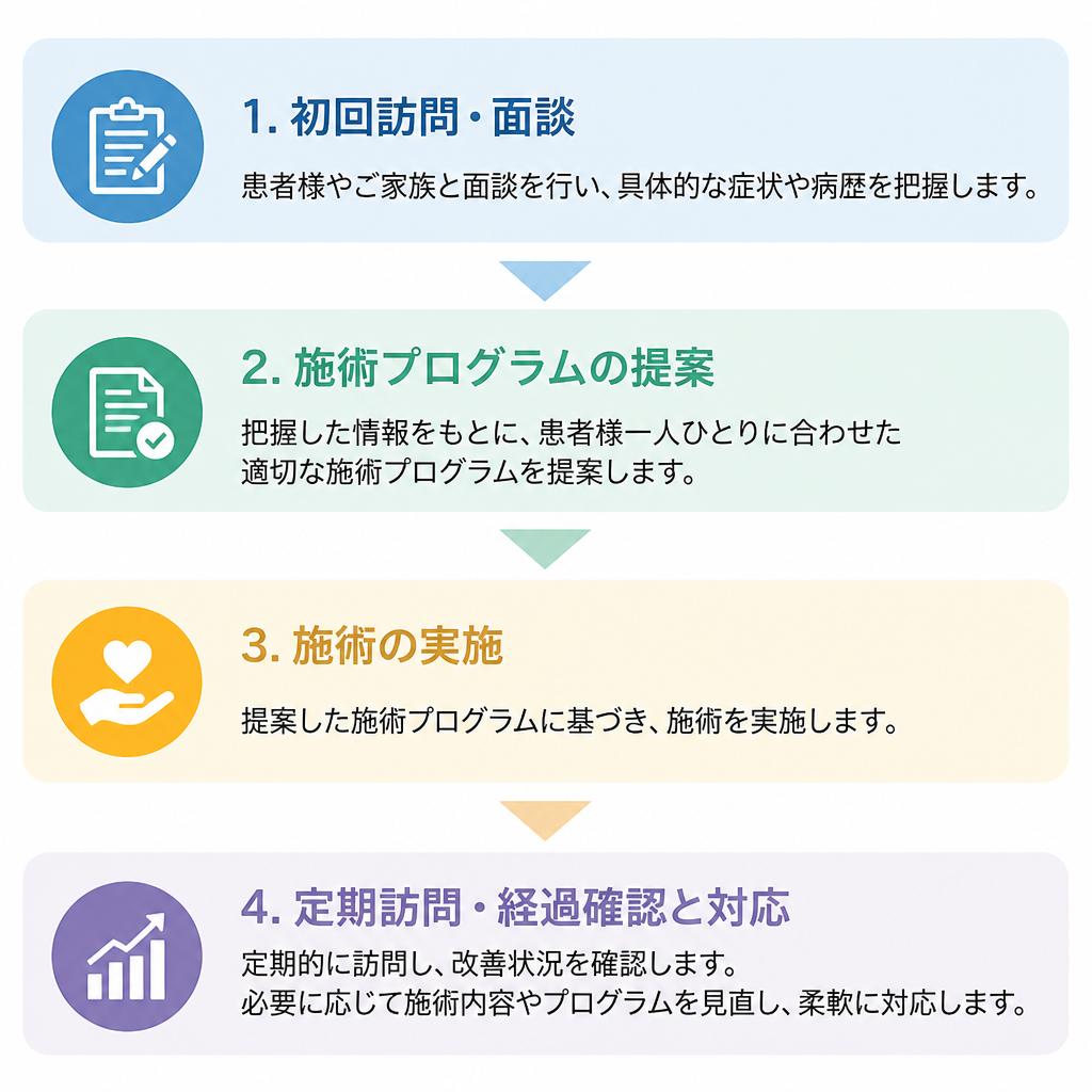 訪問リハビリの流れ