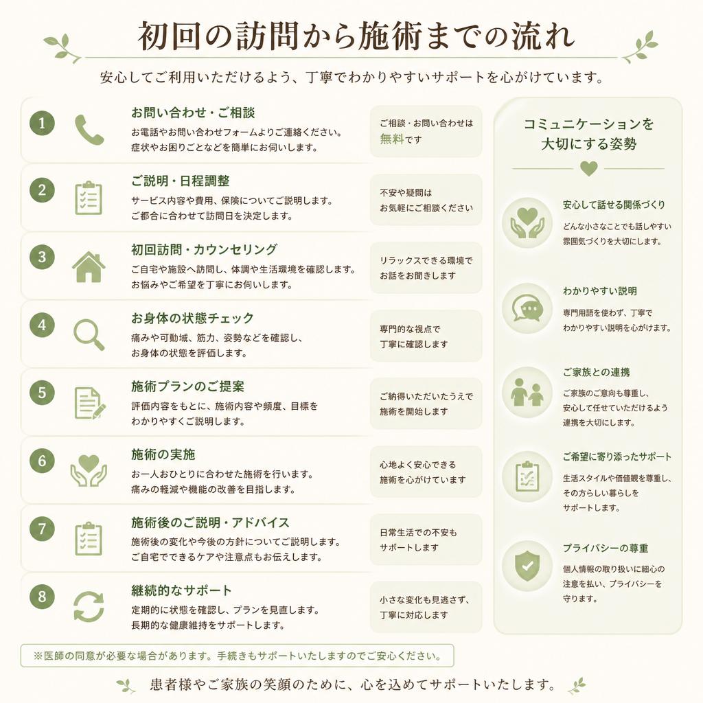 訪問リハビリの流れ