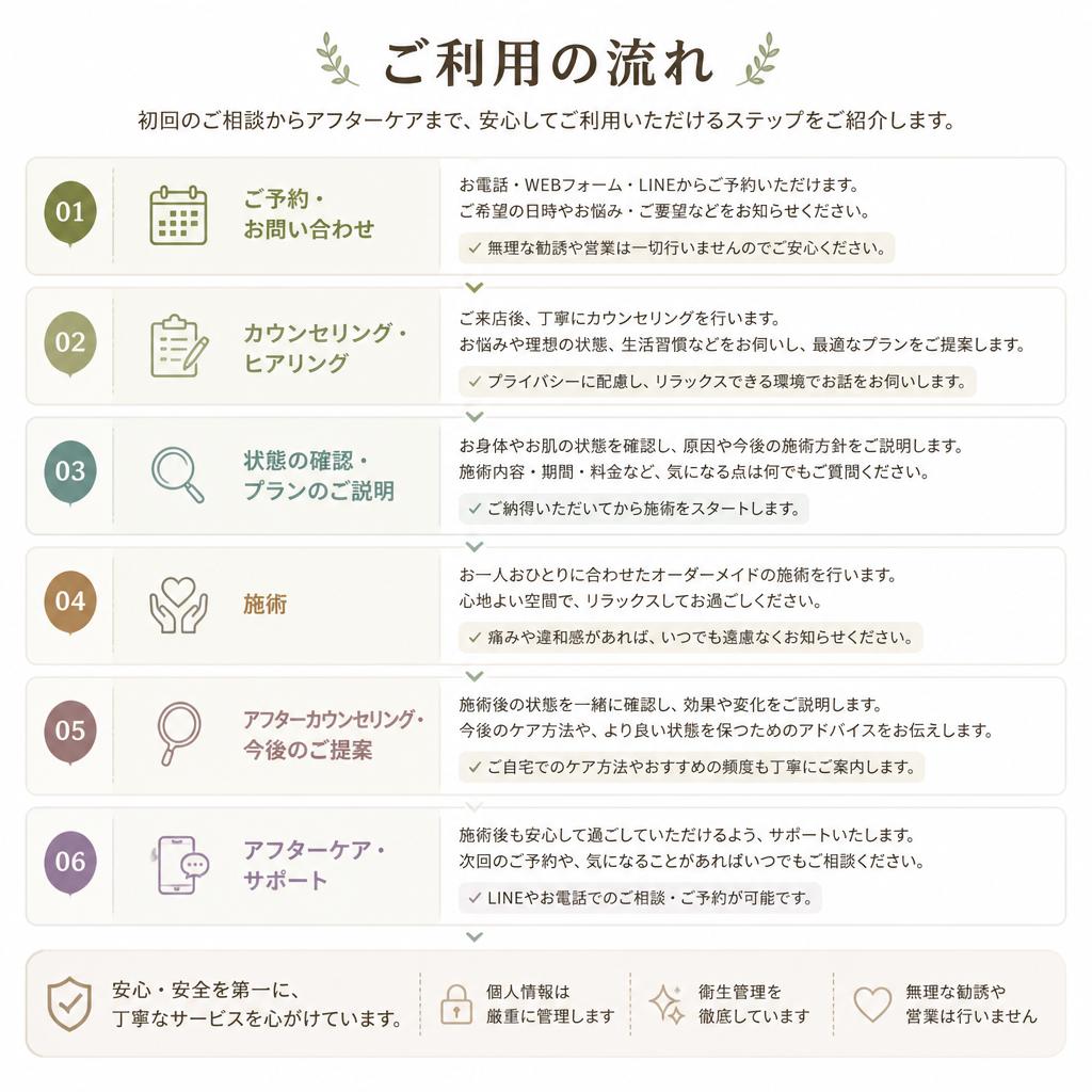 実際の施術の流れ
